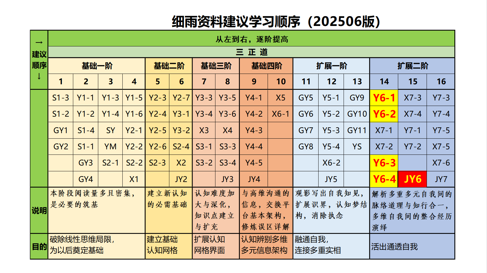 细雨资料建议学习顺序（2025年6月版）