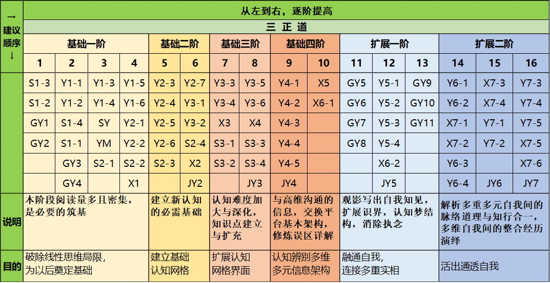 细雨资料阅读有顺序吗？如何知道自己学到哪儿了？