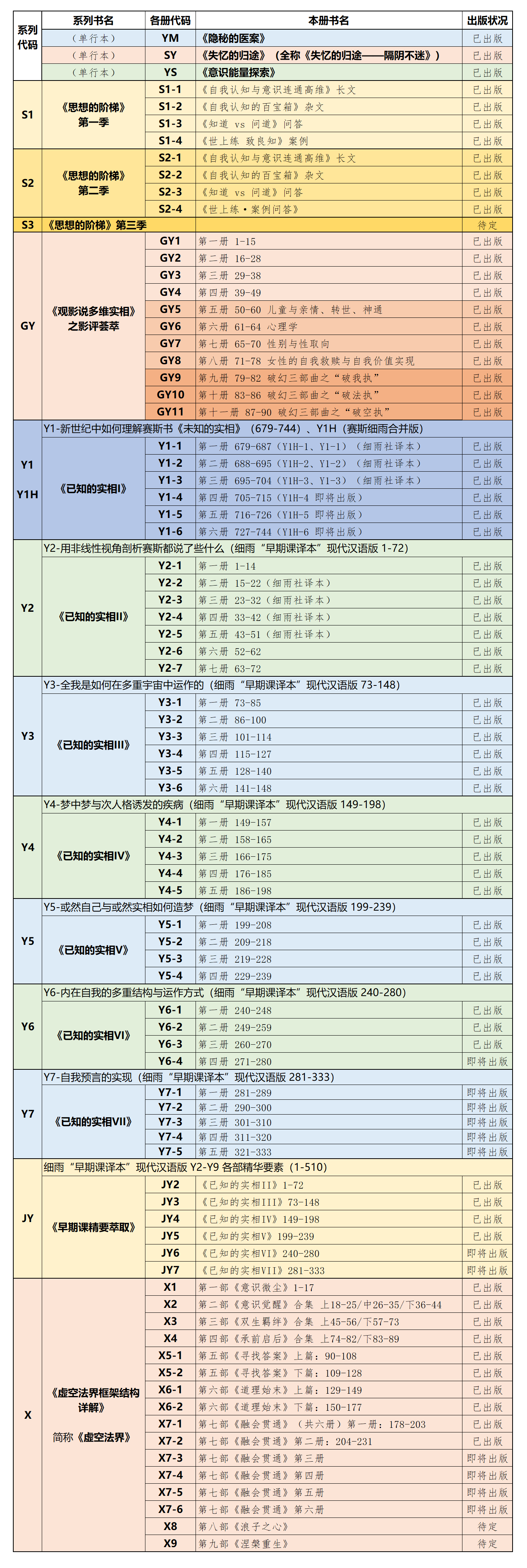 细雨著作出版一览和代码对照表（2025年7月版本）